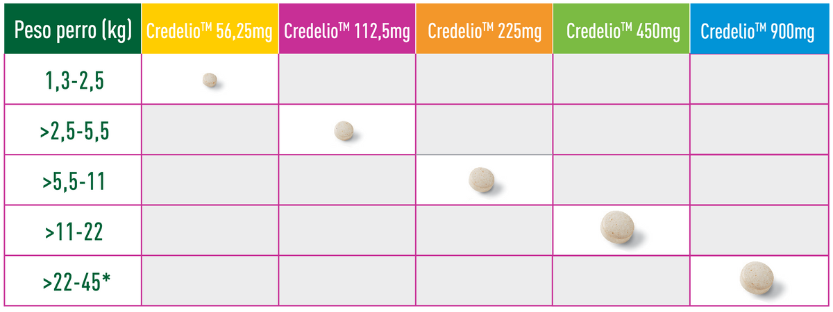 Credelio 112.5 Mg Perros 2.5 a5 Kg