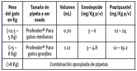 Profender gatos - Farmacia Animales y Mascotas - Tierragro Colombia (5595472167062)