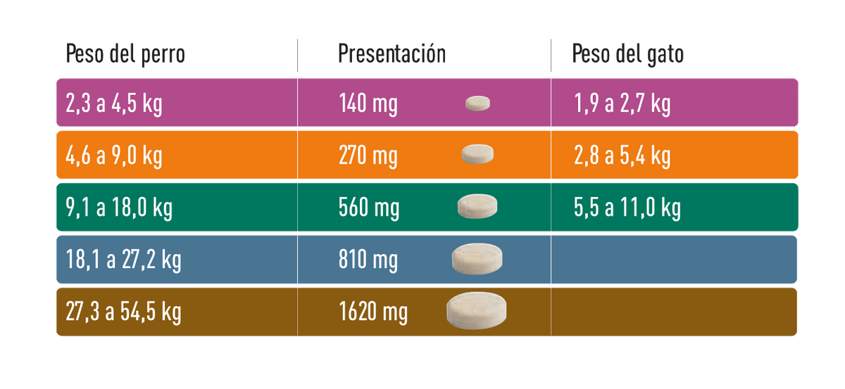 Comfortis 9.1 a 18 kg - Comfortis 9.1 a 18 kg - Tierragro Colombia (5558095937686)